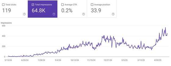 Search impressions growth chart